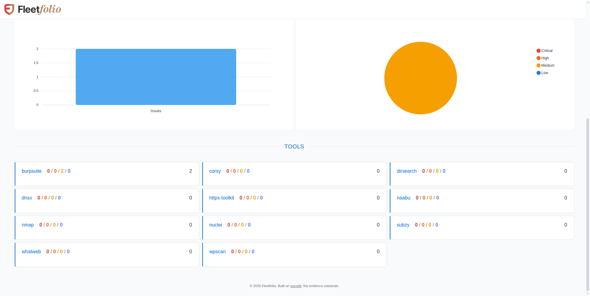 Fleetfolio analytics charts showing total issues bar chart, severity pie chart, and security scanning tools overview including burpsuite, nuclei, nmap, and more