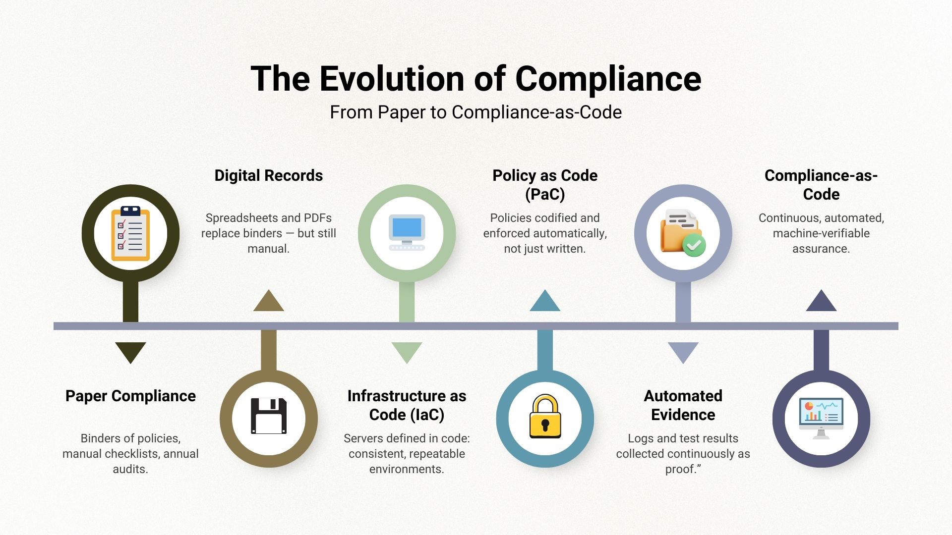 The Evolution of Compliance
