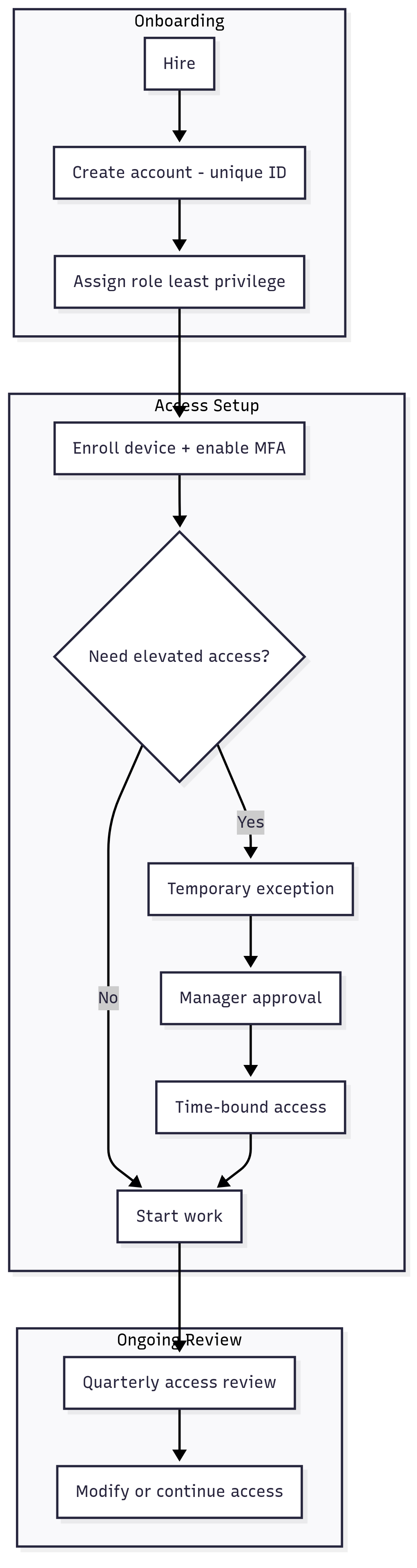 Account Lifecycle