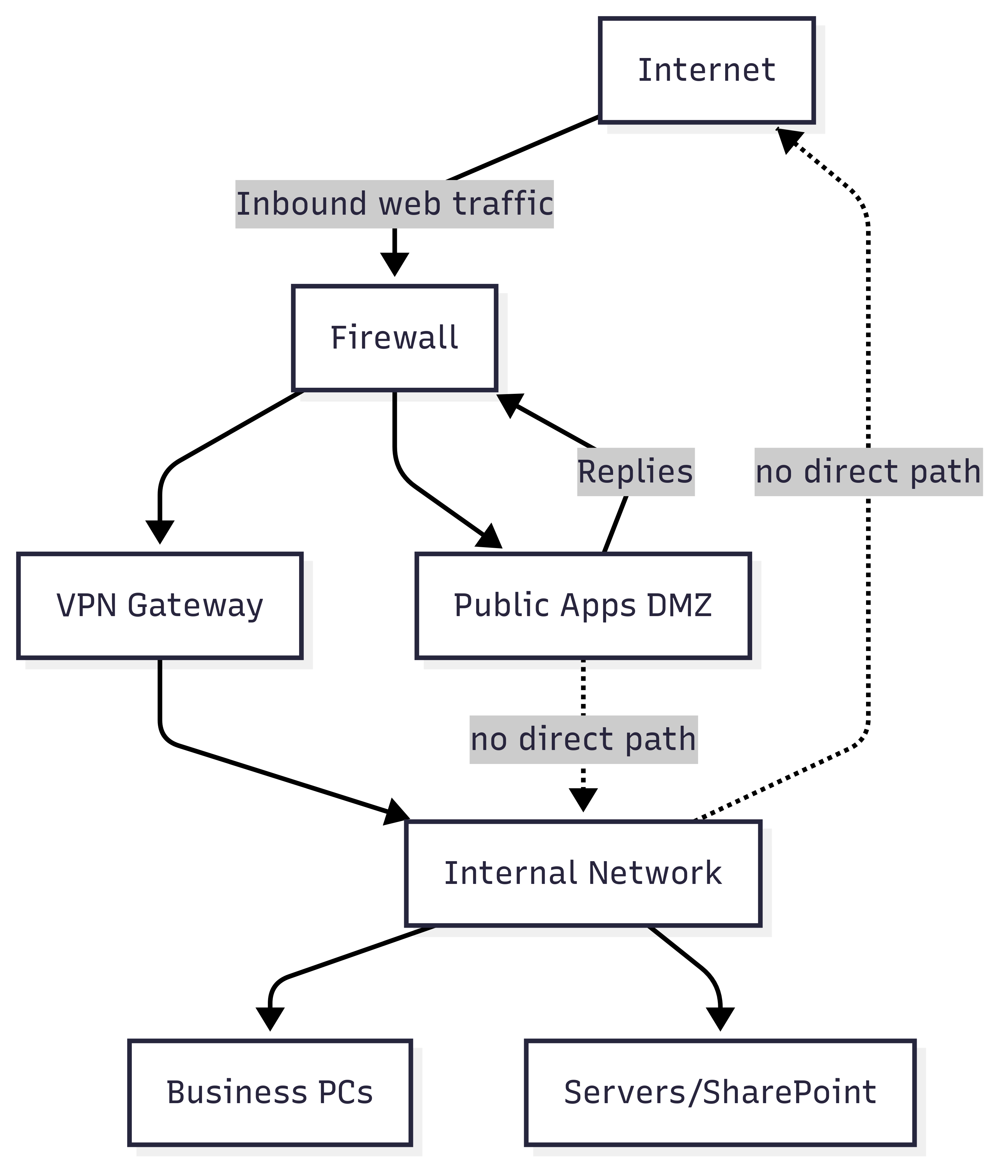 Network Diagram with DMZ