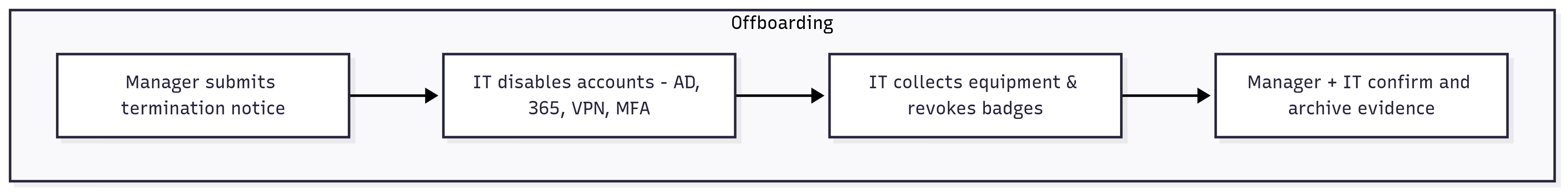 OFfboarding flow