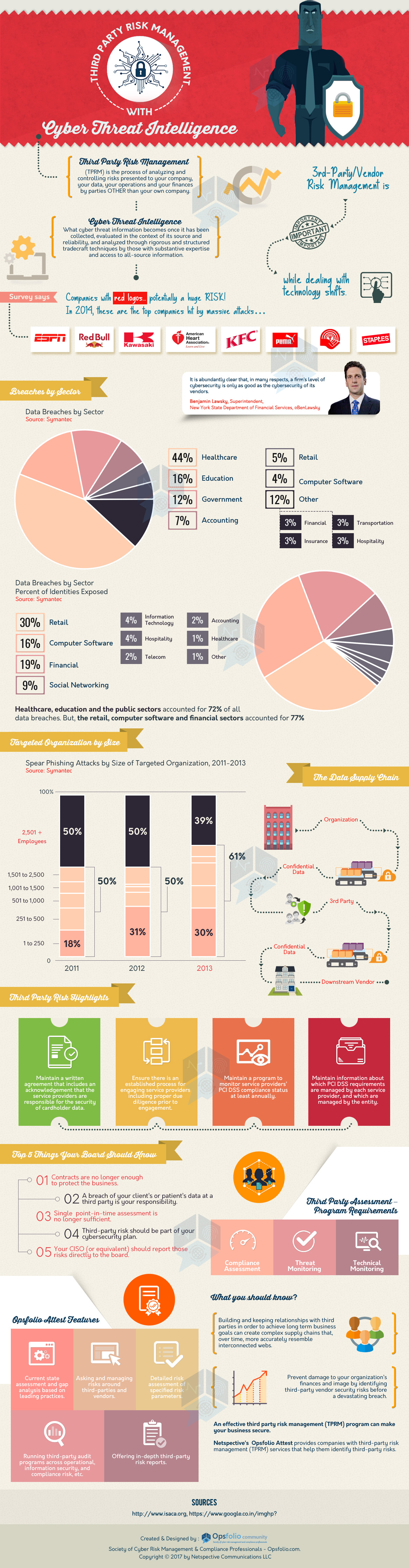 Third Party Risk Management with Cyber Threat Intelligence