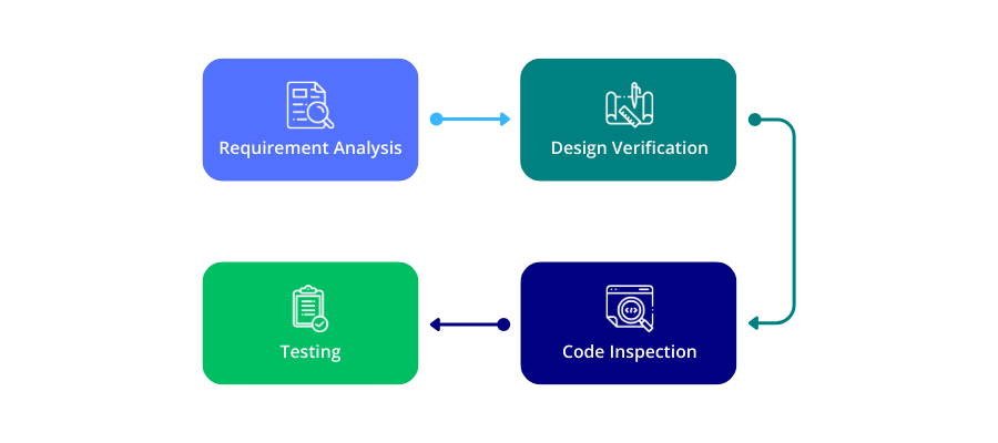 The Role of IV&V (Independent Verification and Validation) in Modern Compliance: Why It Matters for Your Organization